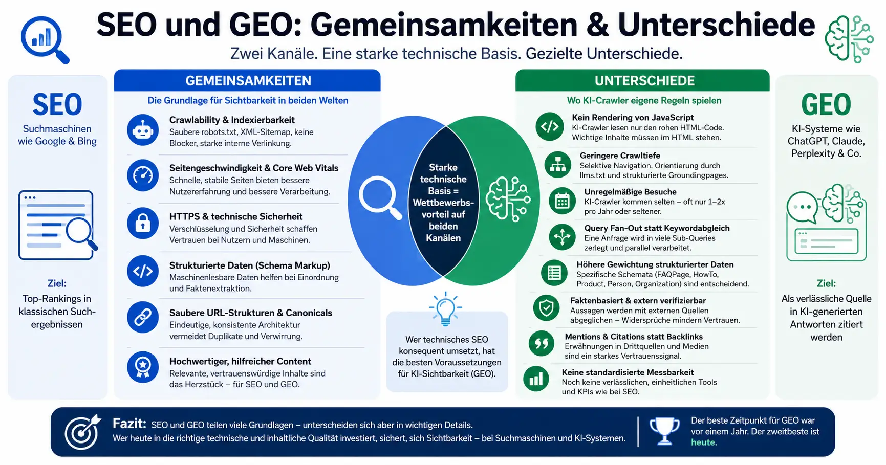 SEO und GEO: Gemeinsamkeiten & Unterschiede für KI-Sichtbarkeit