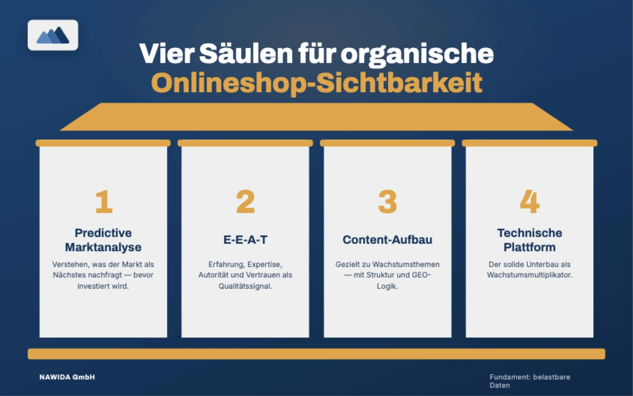 Onlineshop-Sichtbarkeit strategisch steigern: Diese vier Säulen entscheiden über nachhaltiges Wachstum