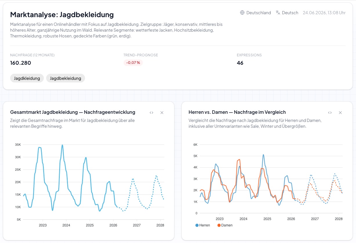 Bei der Nachfrage nach Jagdbekleidung ist bei Herren und Damen nahezu gleich